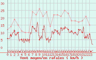 Courbe de la force du vent pour Limoges (87)