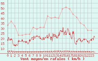 Courbe de la force du vent pour Aurillac (15)