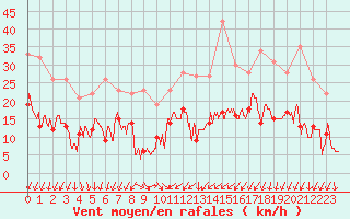 Courbe de la force du vent pour Annecy (74)