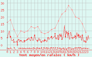 Courbe de la force du vent pour Le Grand-Bornand (74)