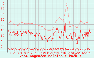 Courbe de la force du vent pour Ajaccio - Campo dell