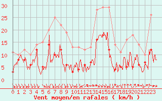 Courbe de la force du vent pour Dijon / Longvic (21)