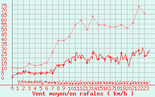 Courbe de la force du vent pour Bourg-Saint-Maurice (73)
