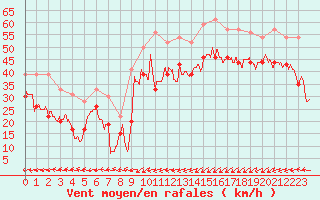 Courbe de la force du vent pour Brignogan (29)