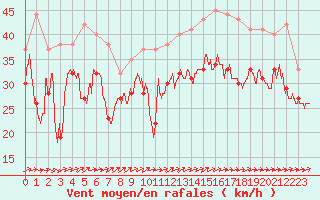 Courbe de la force du vent pour Biscarrosse (40)