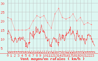 Courbe de la force du vent pour Toulouse-Francazal (31)