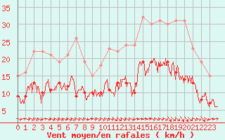 Courbe de la force du vent pour Montauban (82)