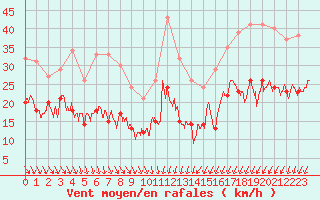 Courbe de la force du vent pour Ste (34)