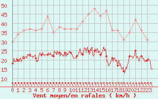 Courbe de la force du vent pour Angers-Marc (49)