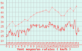 Courbe de la force du vent pour Saint-Mards-en-Othe (10)