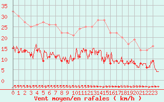 Courbe de la force du vent pour Auch (32)