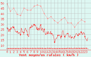 Courbe de la force du vent pour Ploumanac