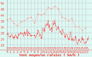 Courbe de la force du vent pour Cap Gris-Nez (62)