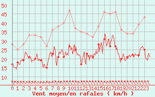 Courbe de la force du vent pour Rouen (76)