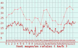 Courbe de la force du vent pour La Rochelle - Aerodrome (17)