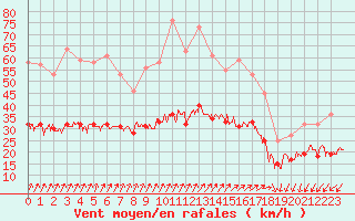 Courbe de la force du vent pour Ploudalmezeau (29)