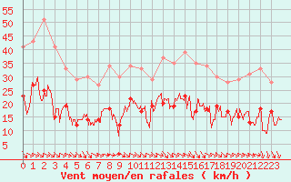 Courbe de la force du vent pour Saint-Girons (09)