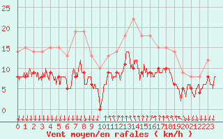Courbe de la force du vent pour Cannes (06)