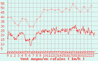 Courbe de la force du vent pour Figari (2A)