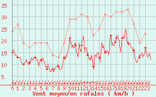 Courbe de la force du vent pour Rouen (76)