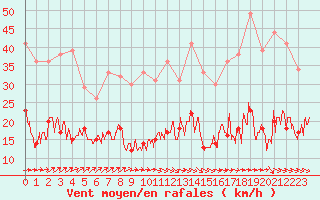 Courbe de la force du vent pour Alpuech (12)