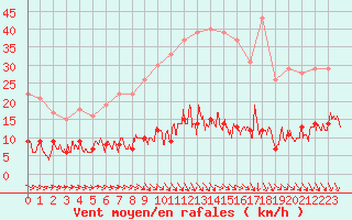 Courbe de la force du vent pour Paris - Montsouris (75)