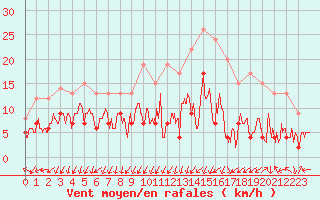 Courbe de la force du vent pour Saint-Auban (04)