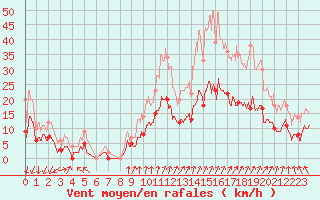 Courbe de la force du vent pour Montlimar (26)