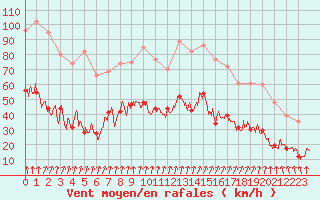 Courbe de la force du vent pour Lyon - Bron (69)