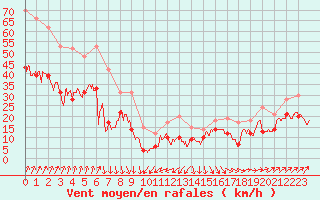Courbe de la force du vent pour Troyes (10)