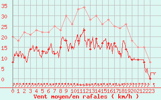 Courbe de la force du vent pour Alenon (61)