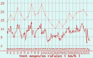 Courbe de la force du vent pour Angers-Beaucouz (49)