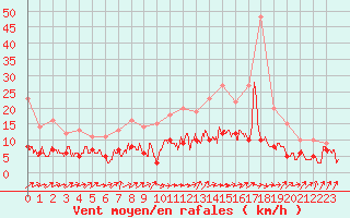 Courbe de la force du vent pour Limoges (87)