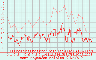 Courbe de la force du vent pour Agen (47)