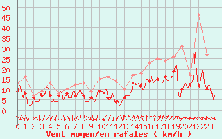 Courbe de la force du vent pour Montpellier (34)