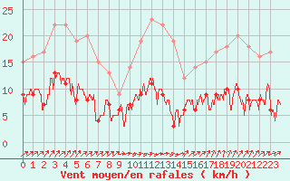 Courbe de la force du vent pour Langres (52) 