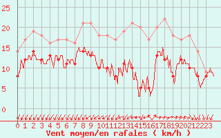 Courbe de la force du vent pour Rochefort Saint-Agnant (17)