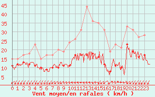 Courbe de la force du vent pour Lorient (56)