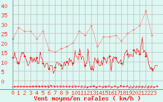 Courbe de la force du vent pour Montauban (82)