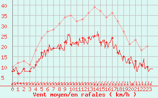 Courbe de la force du vent pour Rochefort Saint-Agnant (17)