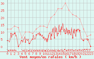 Courbe de la force du vent pour Nevers (58)