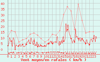 Courbe de la force du vent pour Aubenas - Lanas (07)