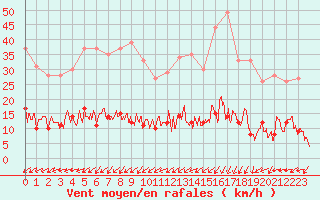 Courbe de la force du vent pour Lannion (22)