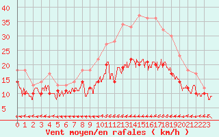 Courbe de la force du vent pour Cambrai / Epinoy (62)