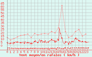 Courbe de la force du vent pour Gourdon (46)