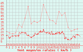 Courbe de la force du vent pour Roissy (95)