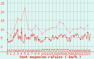 Courbe de la force du vent pour Nmes - Courbessac (30)