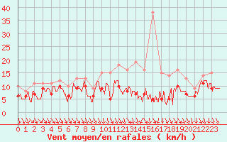 Courbe de la force du vent pour Melun (77)