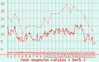 Courbe de la force du vent pour Lannion (22)