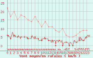 Courbe de la force du vent pour Chteau-Chinon (58)